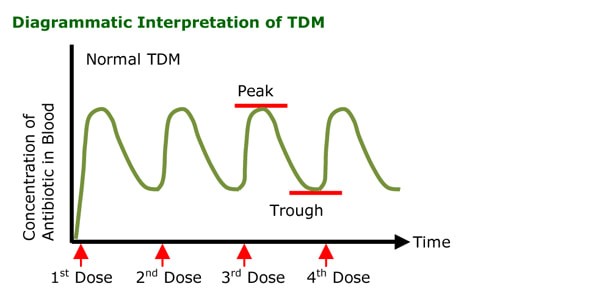TDM and dose optimisation of antibiotics and antifungals